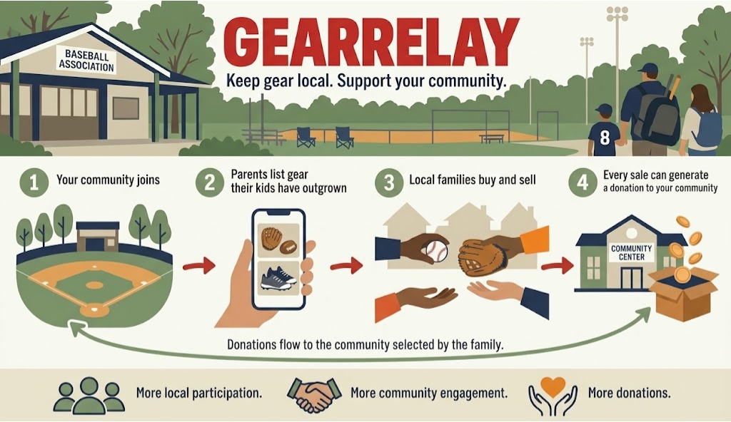 Four steps: your community joins, parents list gear their kids have outgrown, local families buy and sell, and sales can generate a donation to the community the family selects.